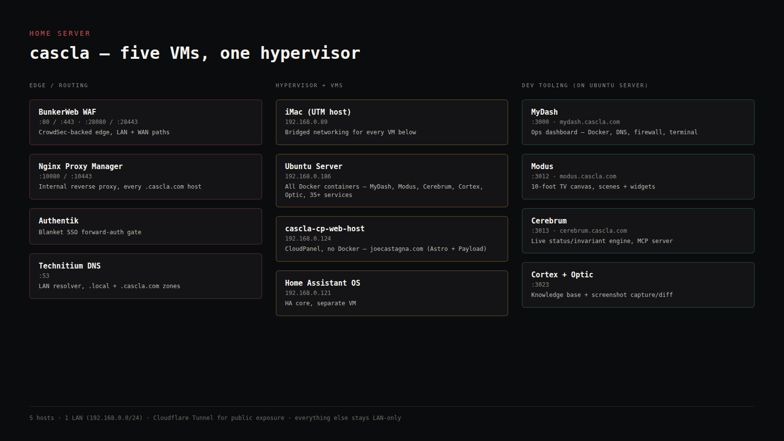The home server — five VMs, one hypervisor
