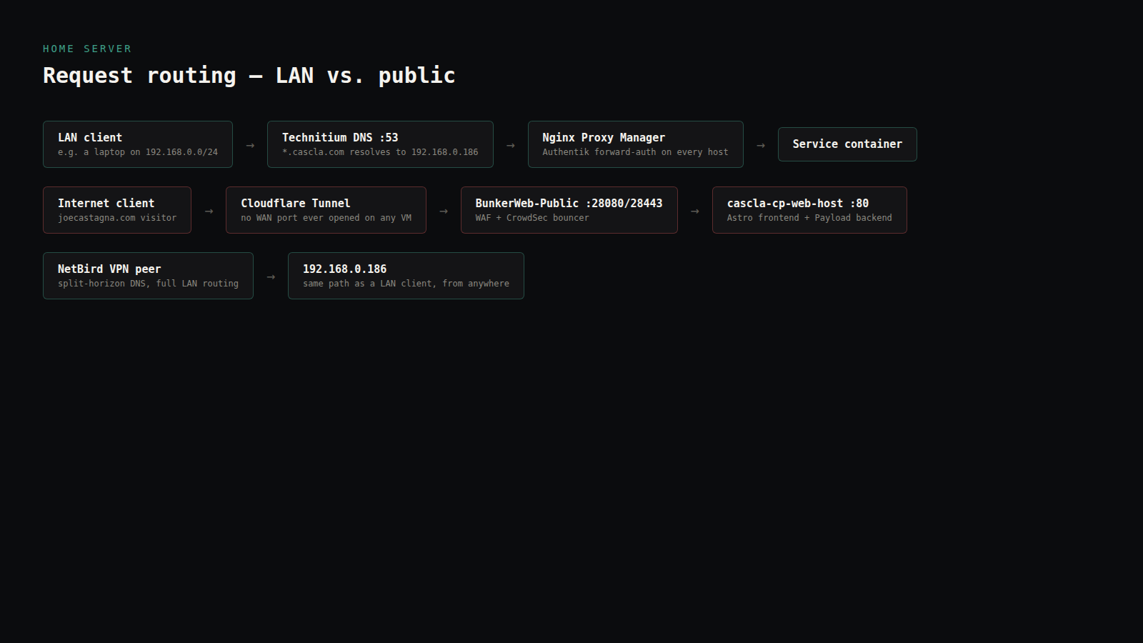 Request routing — LAN vs. public traffic paths
